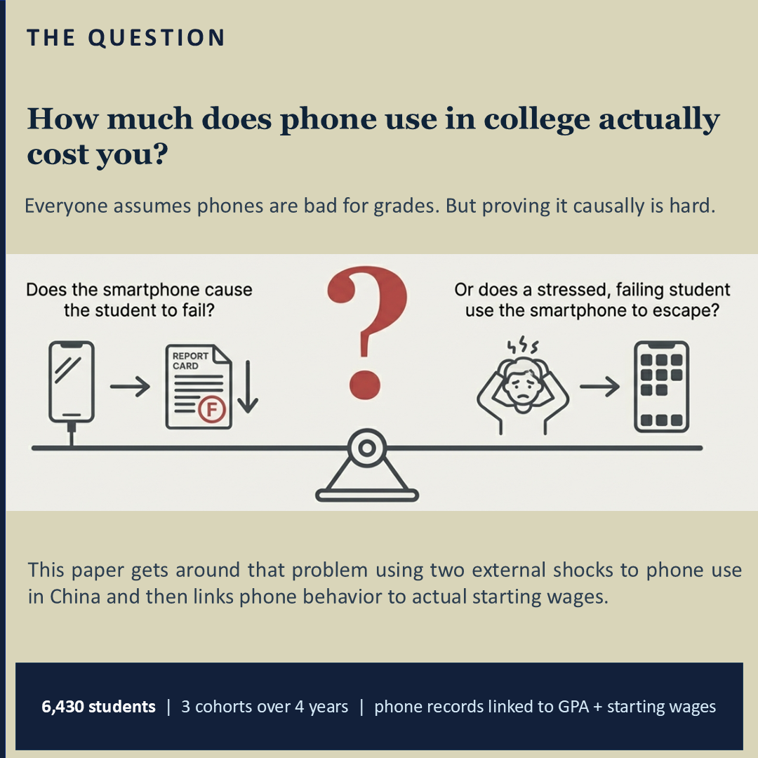 The research question: does phone use in college hurt your wages? Study tracked 6,430 students linking phone records to GPA and starting salaries.