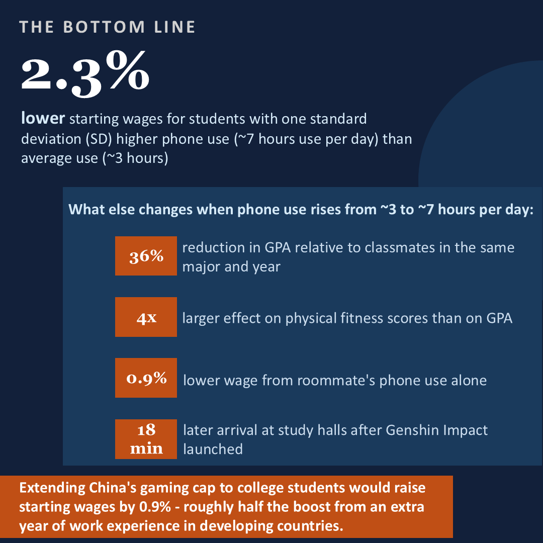 Key findings: 2.3% lower starting wages, 36th percentile GPA drop, 4x effect on fitness scores, 18 minutes later arrival at study halls.