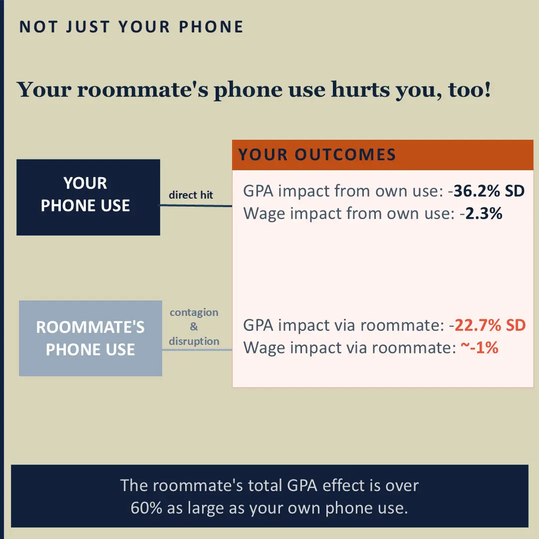 Roommate effect diagram: your roommate's phone use reduces your GPA by over 60% as much as your own phone use does.