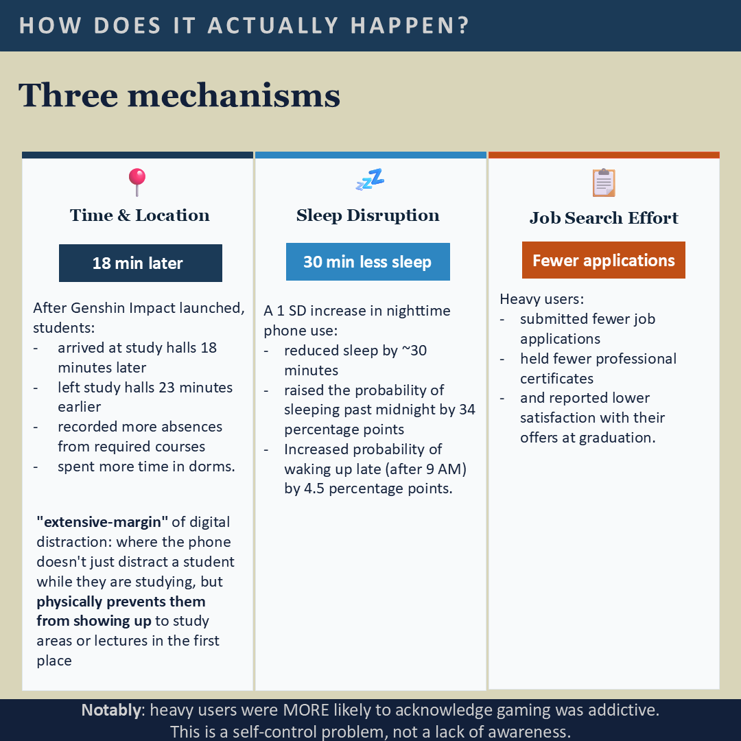 Three mechanisms of harm: sleep disruption, time and location changes, reduced job search effort.