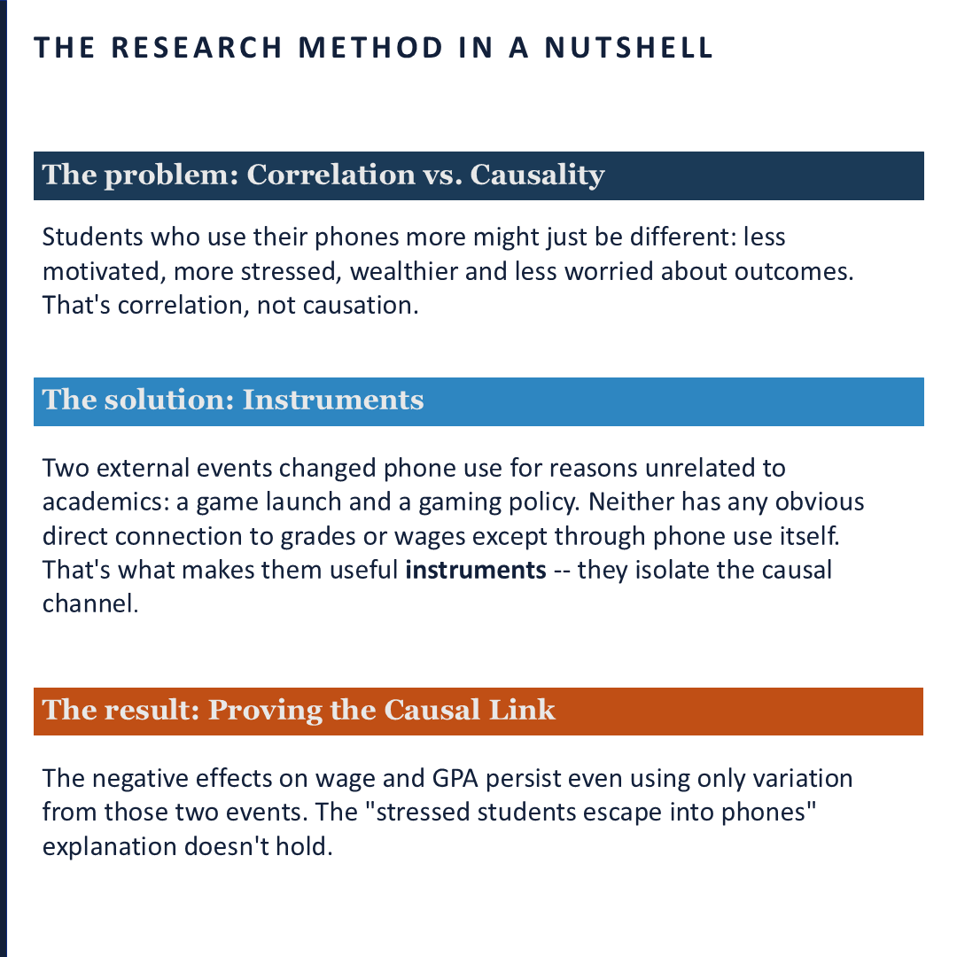 Research method explained: how instrumental variables distinguish correlation from causation.